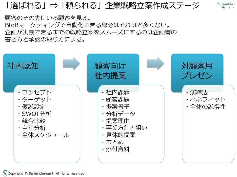 他社はどう進めている サマンサハートが実践する戦略立案作成ステージを公開 株式会社サマンサハート