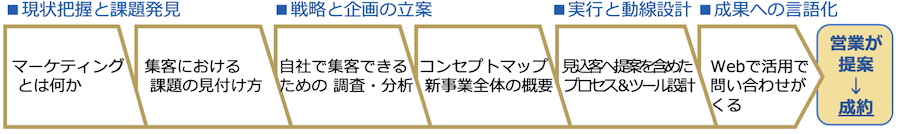 現状把握と課題発見、戦略と企画の立案、実行と動線設計、成果への言語化
